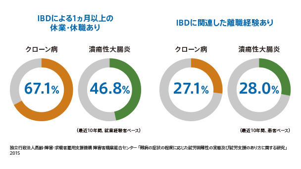 BD患者さんの現在の就業状況