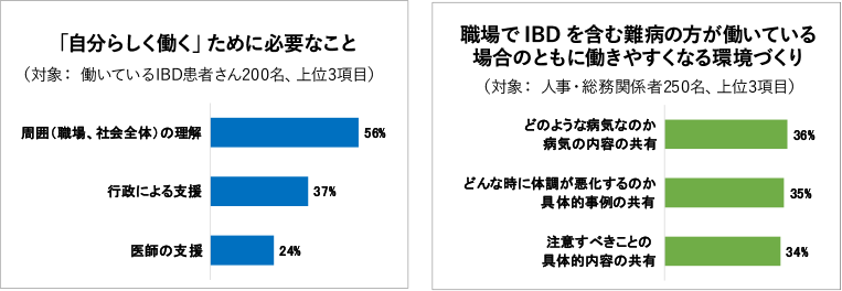 図:自分らしく働くために必要なこと