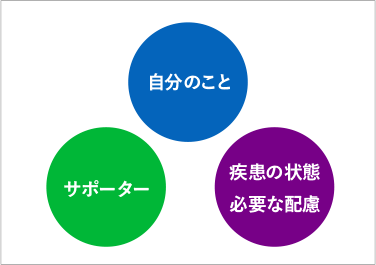 図:客観的に把握し言語化したい3要素