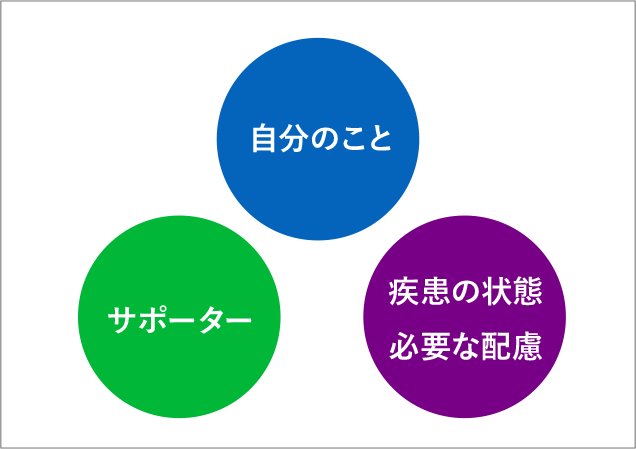 図:客観的に把握し言語化したい3要素