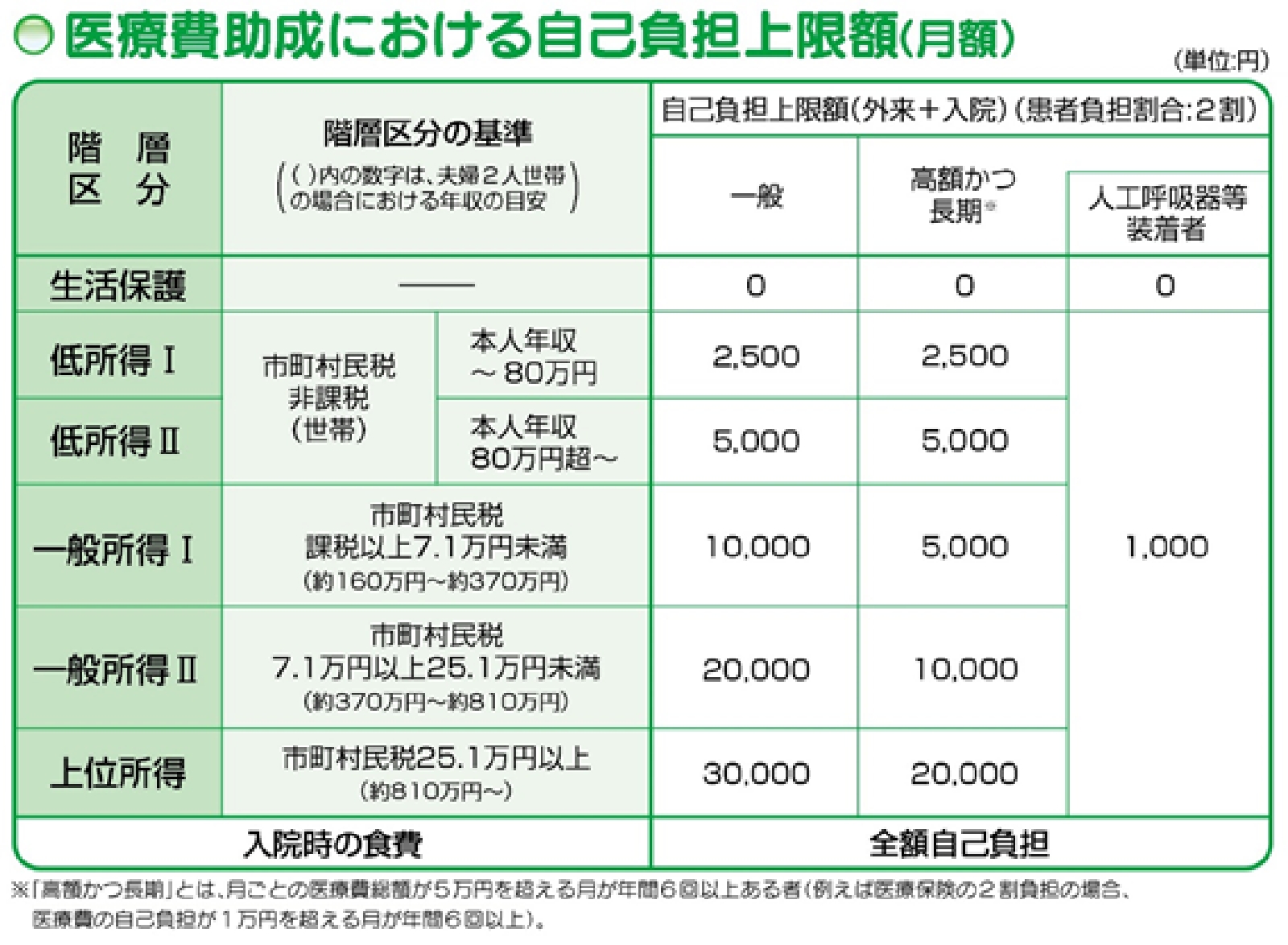 医療費助成における自己負担上限額（月額）