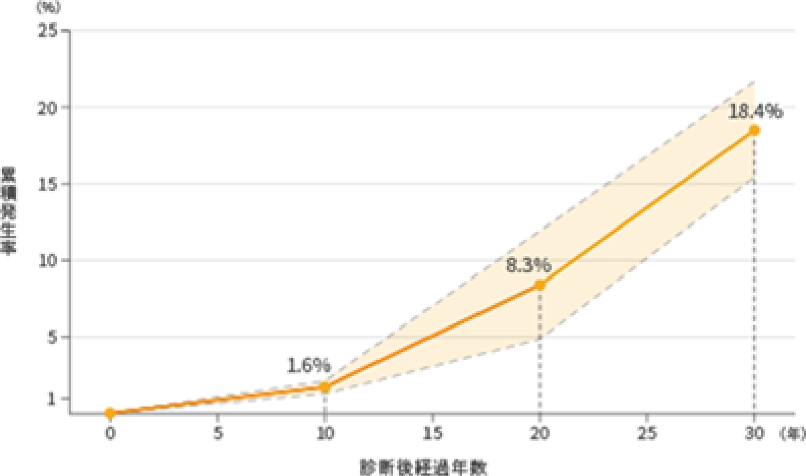 潰瘍性大腸炎の累積大腸がん発生率