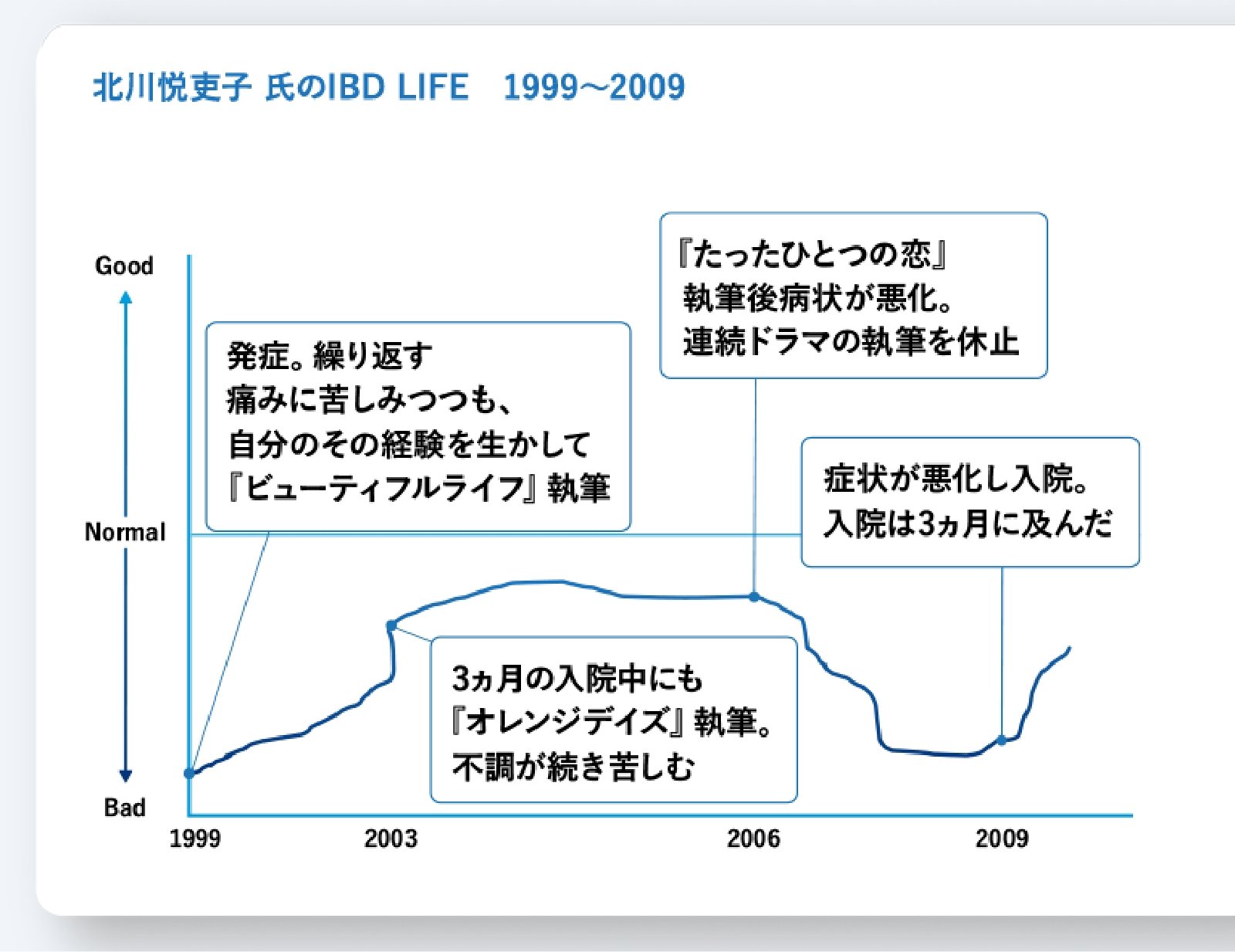 脚本家として順調にキャリアを積み上げる中で、IBDを発症