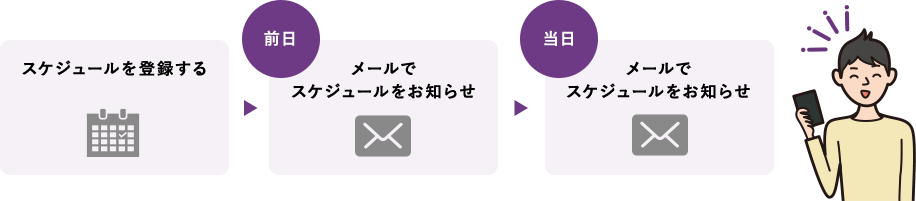 予定日を登録する → 前日 メールで予定日をお知らせ → 当日 メールで予定日をお知らせ