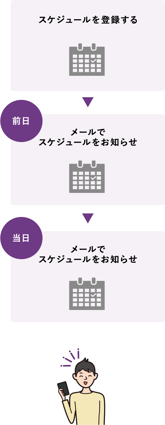 予定日を登録する → 前日 メールで予定日をお知らせ → 当日 メールで予定日をお知らせ